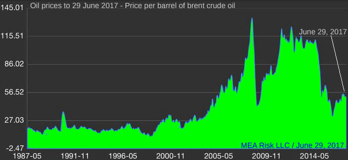 Oil exporters facing difficult outlook, watch for rising instabilityF