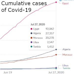 More than 143,000 cumulative Covid-19 infections in North Africa, at least 6,000 deaths so far, Egypt worst hitF