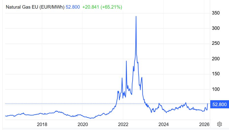 European Natural Gas Prices