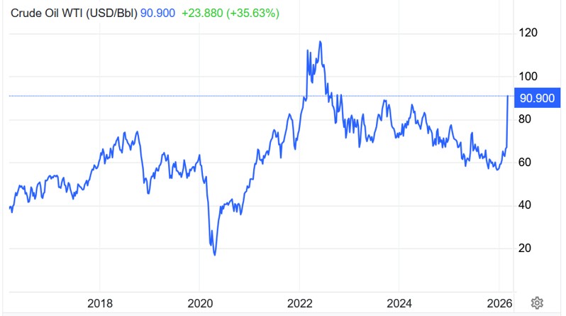 Crude Oil WTI Prices as of 7 March 2026
